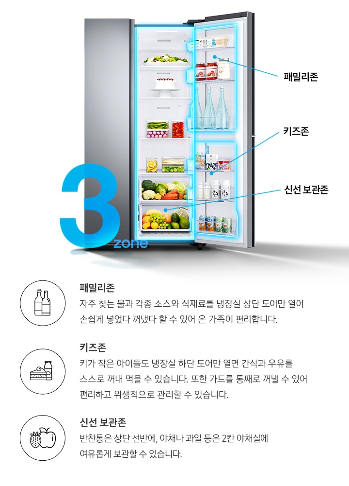 냉장실 상하칸 도어가 열린 냉장고가 보여지고 있으며 냉장고 우측에는 패밀리 존, 키즈존, 신선 보관존을 나타내는 아이콘과 텍스트가 보여지고 있으며, 냉장고 냉동실 하칸에는 3 zone 텍스트가 보여지고 있습니다. 냉장고 좌측에는 '패밀리존 자주 찾는 물과 각종 소스와 식재료를 냉장실 상단 도어만 열어 손쉽게 넣었다 꺼냈다 할 수 있어 온가족이 편리합니다.', '키즈존 키가 작은 아이들도 냉장실 하단 도어만 열면 간식과 우유를 스스로 꺼내 먹을 수 있습니다. 또한 가드를 통째로 꺼낼 수 있어 편리하고 위생적으로 관리할 수 있습니다.', '신선 보관존 반찬통은 상단 선반에, 야채나 과일 등은 3칸 야채실에 여유롭게 보관할 수 있습니다.'라는 수납 존을 설명하는 텍스트가 보여지고 있습니다.
