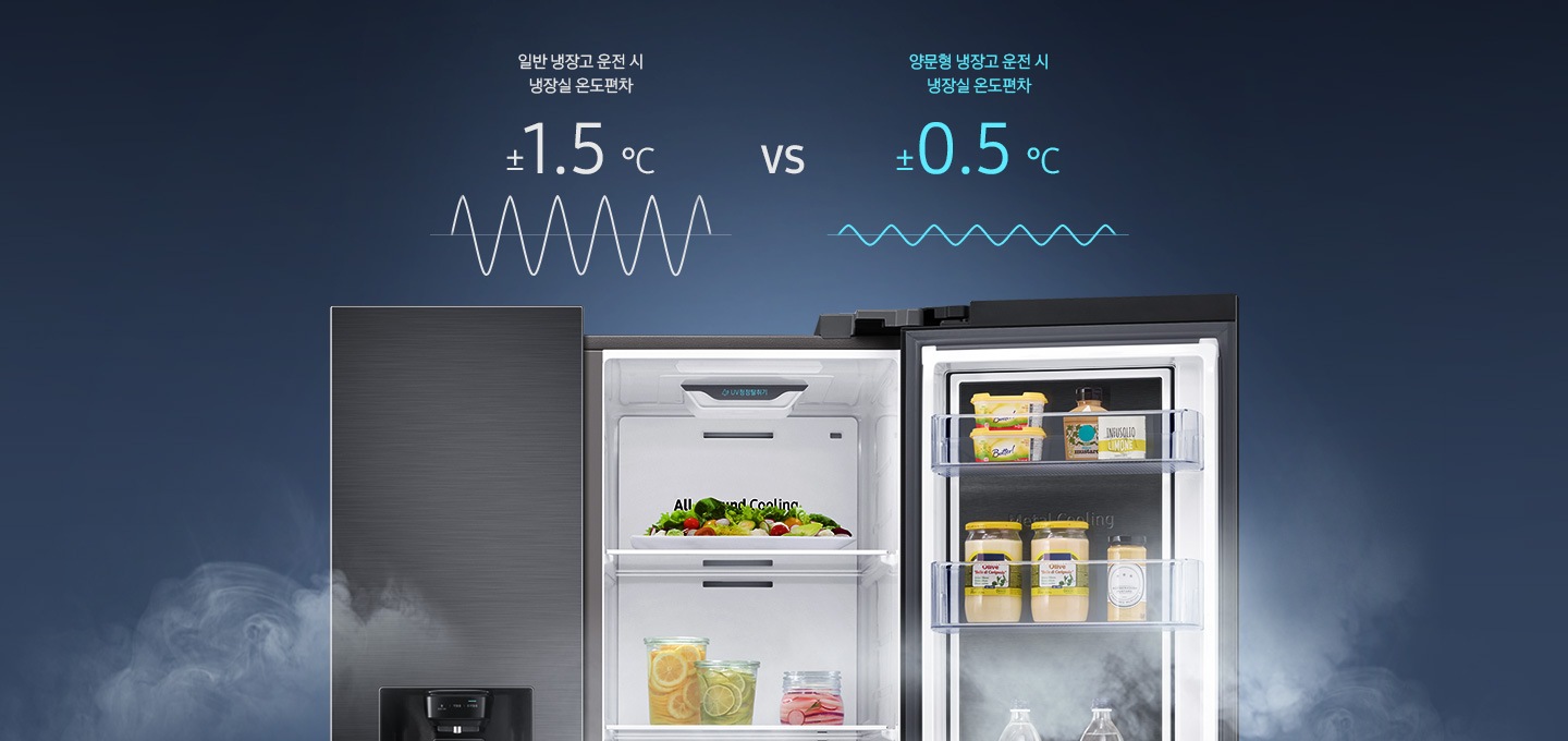 음식들이 채워진 젠틀 블랙 매트 컬러 냉장고 좌측도어는 닫혀있고 우측도어는 열려 있으며 일반 냉장고와 양문형 냉장고 운전 시 냉장실 온도편차에 대해 비교되어있습니다. 냉장고 위에 '일반 냉장고 운전 시 냉장실 온도편차 ±1.5 ℃ vs 양문형 냉장고 운전 시 냉장실 온도편차 ±0.5 ℃' 문구와 각 온도 편차에 맞는 그래프가 표현되어있습니다.
