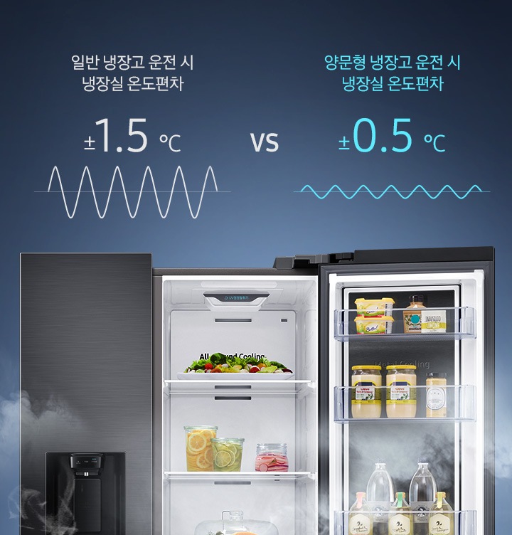 음식들이 채워진 젠틀 블랙 매트 컬러 냉장고 좌측도어는 닫혀있고 우측도어는 열려 있으며 일반 냉장고와 양문형 냉장고 운전 시 냉장실 온도편차에 대해 비교되어있습니다. 냉장고 위에 '일반 냉장고 운전 시 냉장실 온도편차 ±1.5 ℃ vs 양문형 냉장고 운전 시 냉장실 온도편차 ±0.5 ℃' 문구와 각 온도 편차에 맞는 그래프가 표현되어있습니다.