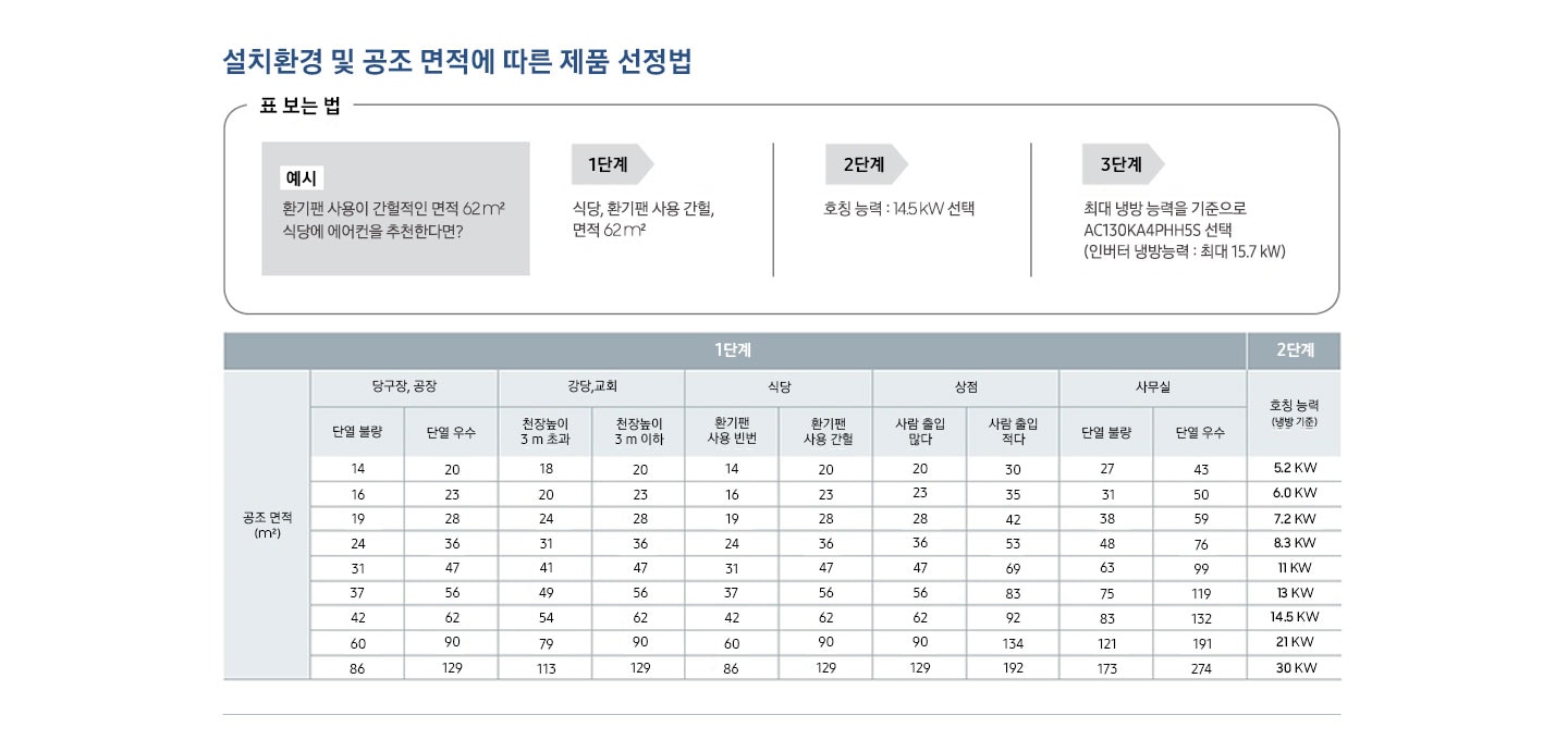 설치환경 및 공조 면적에 따른 제품 선정법 표 수치를 보여주고 있습니다.