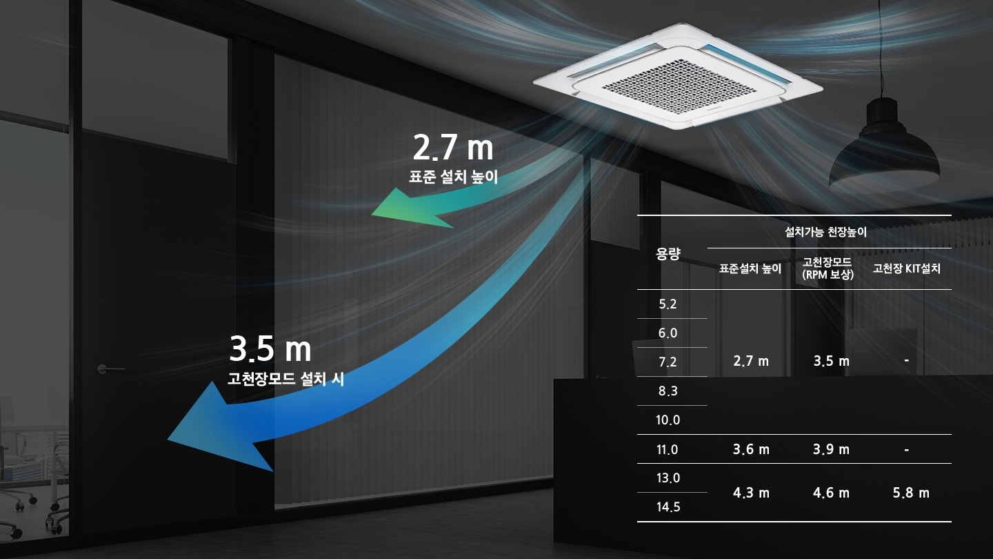 높은 천장에서도 기류가 바닥까지 도달하는 풍속 제어 기능