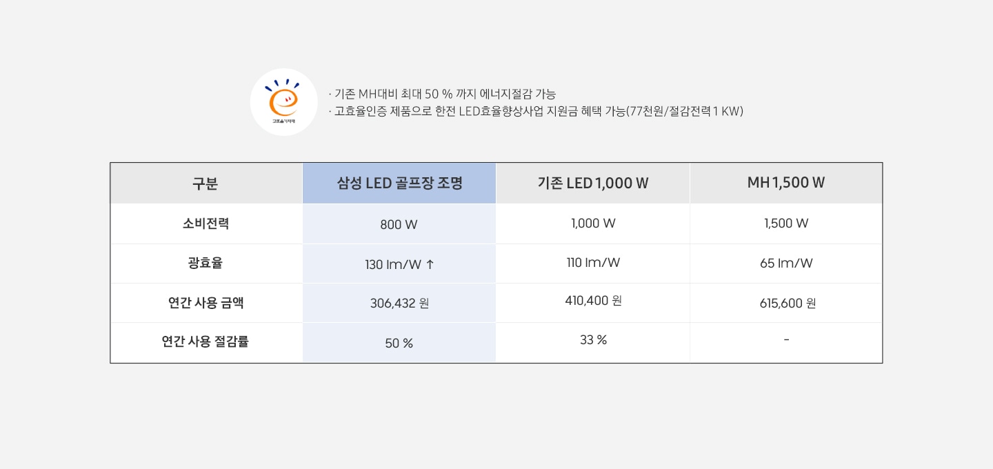 고효율기자재 아이콘이 나와 있고 제품의 소비전력, 광효율, 연간 사용 금액, 연간 사용 절감률을 표를 통해 다른 제품과 비교하고 있습니다. 제품의 소비전력 800 W, 광효율 130 lm/W 이상, 연간 사용 금액 306,432 원, 연간 사용 절감률 50 %