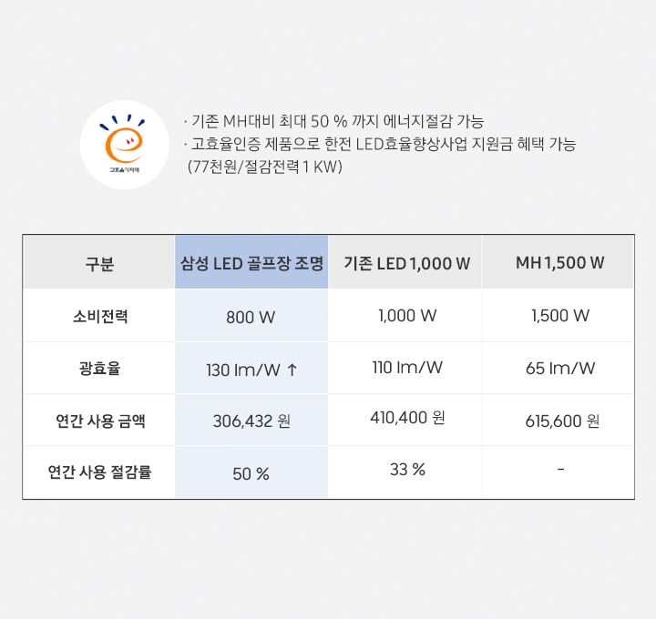 고효율기자재 아이콘이 나와 있고 제품의 소비전력, 광효율, 연간 사용 금액, 연간 사용 절감률을 표를 통해 다른 제품과 비교하고 있습니다. 제품의 소비전력 800 W, 광효율 130 lm/W 이상, 연간 사용 금액 306,432 원, 연간 사용 절감률 50 %