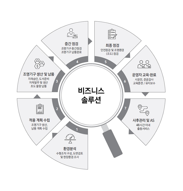 비즈니스 솔루션 순서를 보여주고 있습니다. 단계별로 환견분석, 적용 계획 수립, 조명기구 생산 및 납품, 중간 점검, 최종 점검, 운영자 교육완료, 사후관리 및 AS