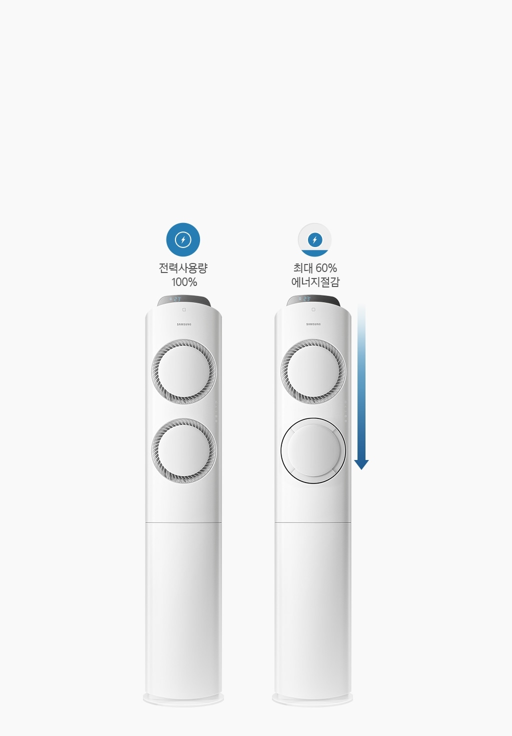 2구 사용 시 전력사용량 100 %, 1구 사용 시 에너지절감 최대 60 %가 되는 모습을 보여주고 있습니다.