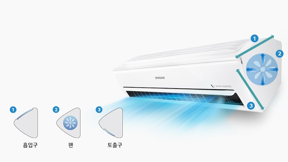 벽에 걸려 있는 에어컨에서 강하고 시원한 바람이 나오고 있는 모습을 표현하고 있습니다.  1.흡입구 / 2.팬 / 3.토출구