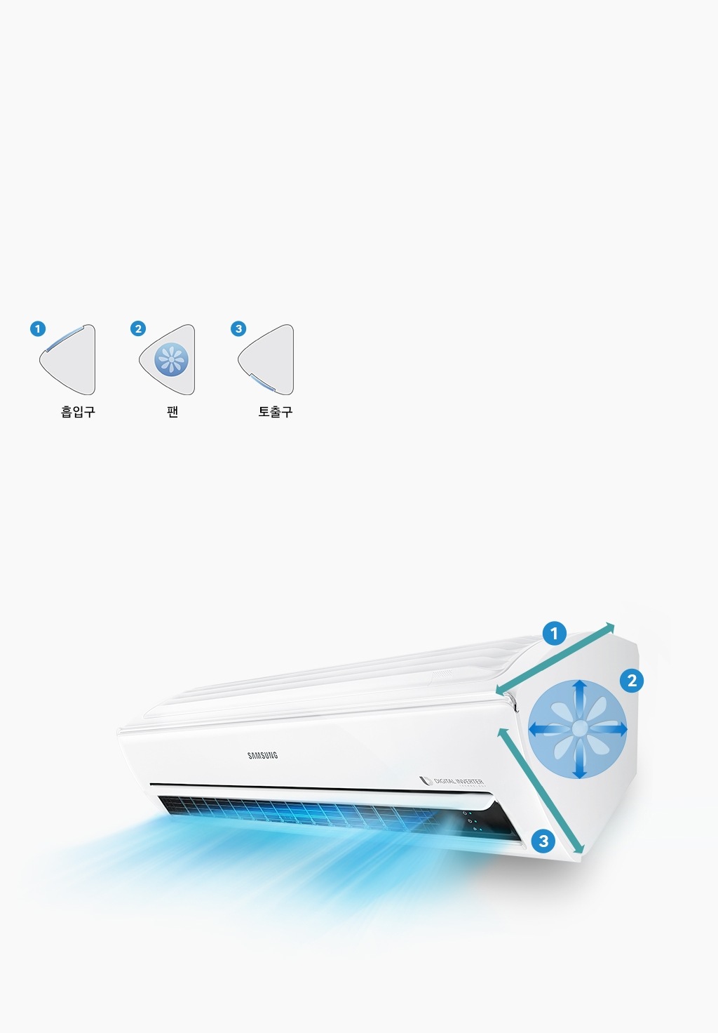 벽에 걸려 있는 에어컨에서 강하고 시원한 바람이 나오고 있는 모습을 표현하고 있습니다.  1.흡입구 / 2.팬 / 3.토출구