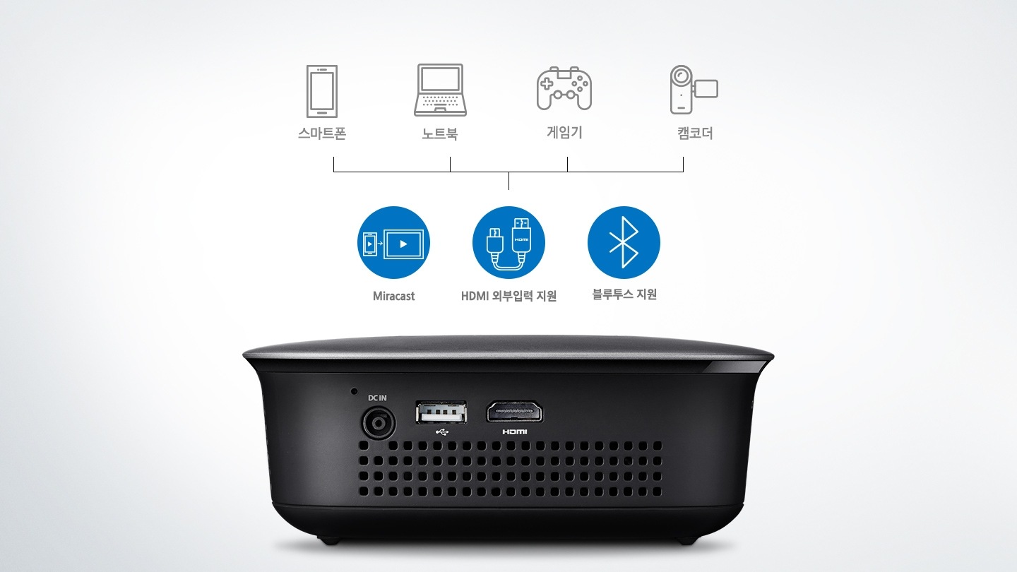 스마트 빔의 유무선 연결 기능으로 스마트폰, 노트북, 게임기, 캠코더에 Miracast, HDMI , 블루투스로 사용하여 연결이 가능하다는걸 보여주고 있습니다.