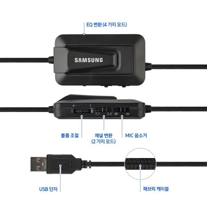 헤드셋의 컨트롤러 부분과 USB 연결 부분의 상세 이미지를 보여주고 있습니다 EQ 변환(4가지 모드) 텍스트가 보입니다. 볼륨 조절, 채널변환(2가지 모드), MIC 음소거 텍스트가 보입니다. USB단자, 패브릭 케이블 텍스트가 보입니다.