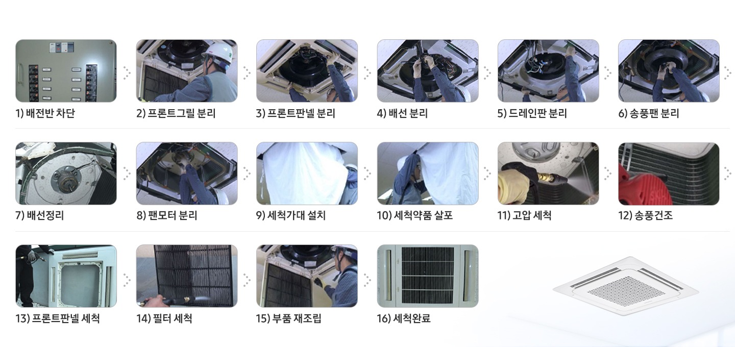 시스템 에어컨의 16단계 세척 프로세스를 이미지와 함께 보여주고 있습니다. 1단계 배전반 차단, 2단계 프론트그릴 분리, 3단계 프론트 판넬 분리, 4단계 배선 분리, 5단계 드레인판 분리, 6단계 송풍팬 분리, 7단계 배선정리, 8단계 팬모터 분리, 9단계 세척가대 설치, 10단계 세척약품 살포, 11단계 고압 세척, 12단계 송풍건조, 13단계 프론트판넬 세척, 14단계 필터 세척, 15단계 부품 재조립, 16단계 세척완료 입니다.