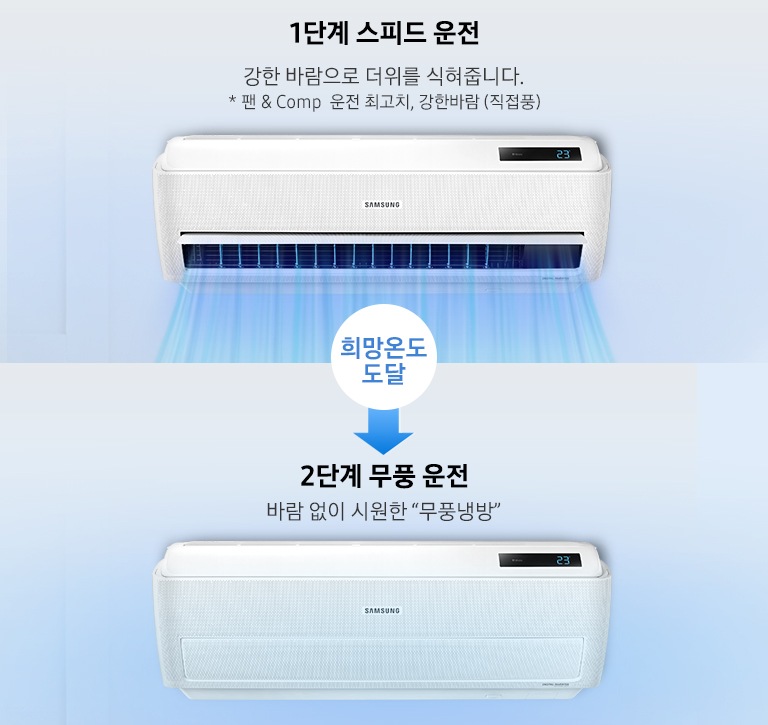 1단계 스피드 운전 작동시 에어컨이 강하게 작동되고 있는 모습과 희망온도에 도달하면 무풍으로 자동전환해 약하고 섬세한 바람으로 쾌적한 상태를 유지 할 수 있음을 표현한 이미지가 보여지고 있습니다.
