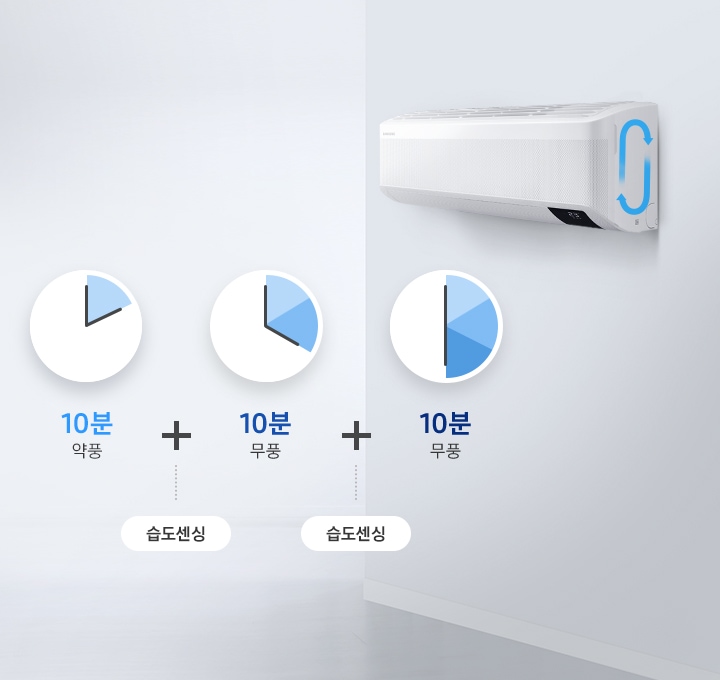 10분 약풍, 10분 무풍, 10분 무풍 사이에 자동 습도센싱이 진행되는 이미지와 제품 내부에서 순환되는 듯한 모습이 보이고 있습니다.