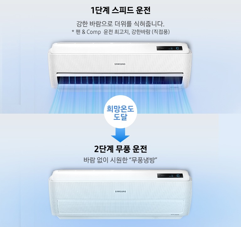 1단계 스피드 운전 작동시 에어컨이 강하게 작동되고 있는 모습과 희망온도에 도달하면 무풍으로 자동전환해 약하고 섬세한 바람으로 쾌적한 상태를 유지 할 수 있음을 표현한 이미지가 보여지고 있습니다.