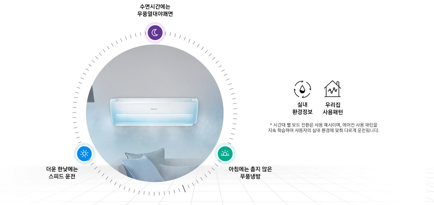 인공지능 쾌적에 대해 설명 이미지입니다. (아침에는 춥지 않은 무풍 냉방, 가장 더운 한낮에 스피드 운전, 수면시간에는 무풍열대야쾌면)