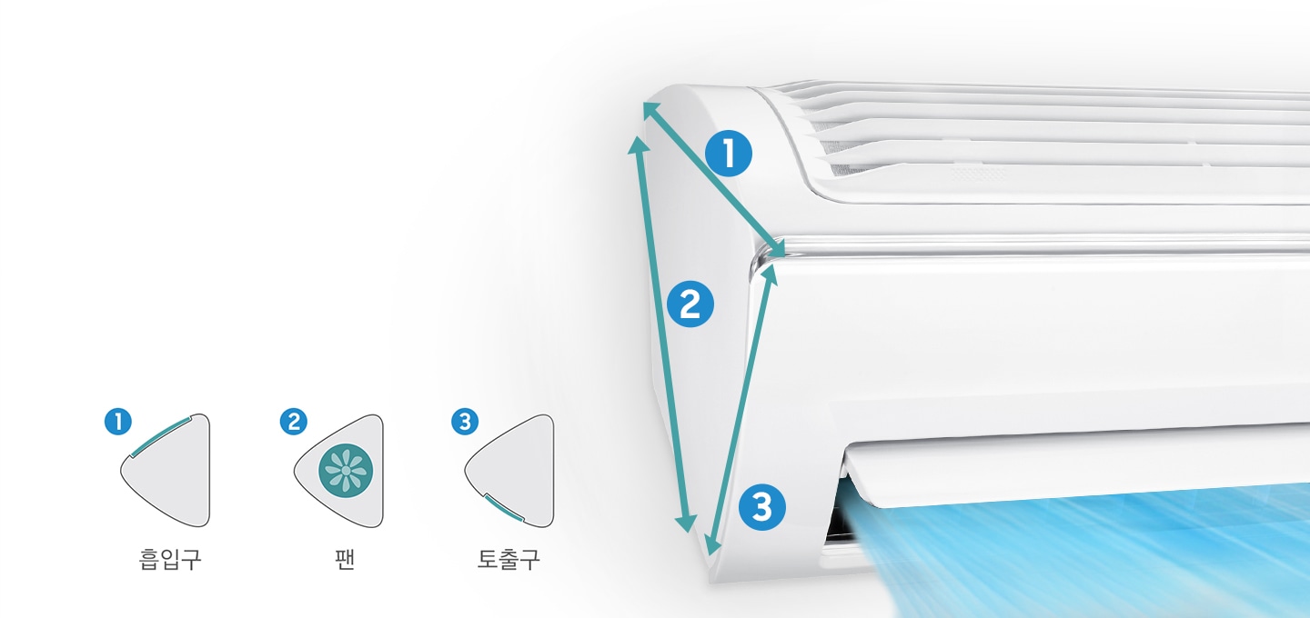 벽에 걸려 있는 에어컨에서 강하고 시원한 바람이 나오고 있는 모습을 표현하고 있습니다. 트라이앵글 디자인으로 삼각형모양의 측면을 보여주고 있습니다. 1.흡입구 2. 팬 3. 토출구 