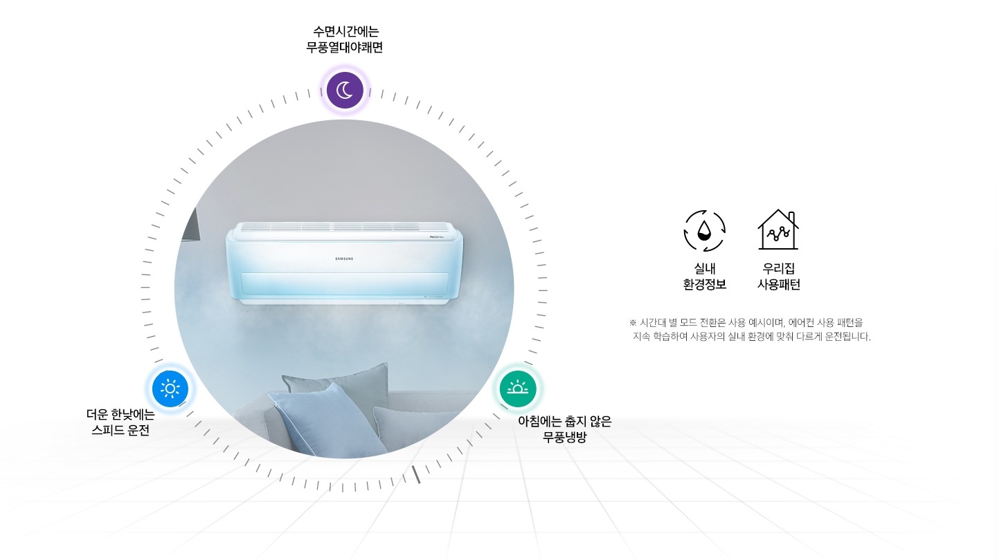 인공지능 쾌적에 대해 설명 중인 이미지입니다. (아침에는 춥지 않은 무풍 냉방, 가장 더운 한 낮에 스피드 운전, 수면시간에는 무풍열대야쾌면)