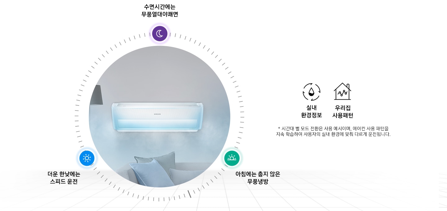 인공지능 쾌적에 대해 설명 이미지입니다. (아침에는 춥지 않은 무풍 냉방, 가장 더운 한낮에 스피드 운전, 수면시간에는 무풍열대야쾌면)