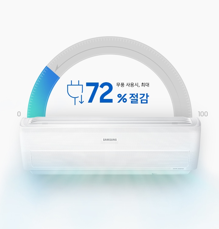 무풍 사용시 최대 72 % 까지 전기 사용률 절감이 가능하다는 그래프가 보여주지고 있습니다.