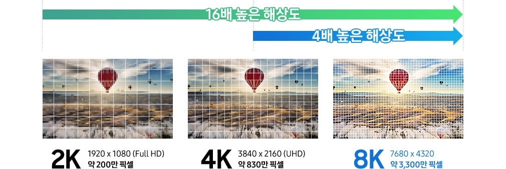 8K 해상도는 약 200만 픽셀의 2K(Full HD)보다 16배 4K(UHD)보다 약 830만 픽셀로 4배 더 선명합니다.