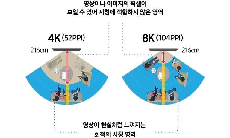 4K(52PPI) 216 cm 화면의 경우와 4K(52PPI) 216 cm 화면의 경우 영상 최적 시청영역을 이미지화 하여 비교로 보여주고 있습니다. 각 5등분으로 거리를 비교하여 가까운 것을 1, 가장 먼 것을 5로 구분하였을 때, 4K는 4 이상에서 영상이 현실처럼 느껴지는 최적의 시청 영역이며 8K는 2 이상에서만으로도 최적으로 시청하실 수 있습니다.