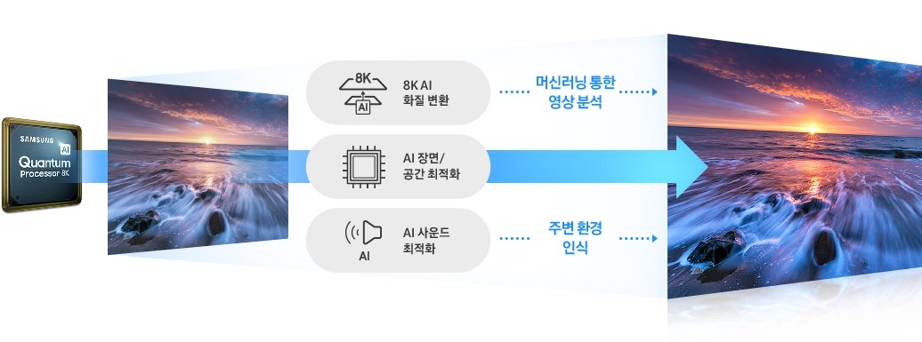 퀀텀프로세서의 화질 개선 기능을 설명하는 이미지입니다. 왼쪽에 저해상도 바다 이미지가 보이고 8K AI 화질 변환, AI 장면/공간 최적화, AI 사운드 최적화를 통해 8K 화질로 개선된 바다 이미지가 오른쪽에 보여집니다.