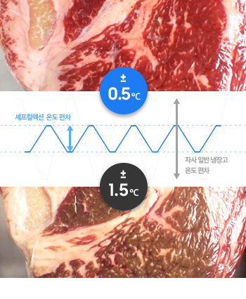 상단 이미지엔 셰프컬렉션에서 보관한 신선한 고기가, 아래 이미지엔 자사 일반 냉장고에서 보관한 변색된 고기가 있습니다.