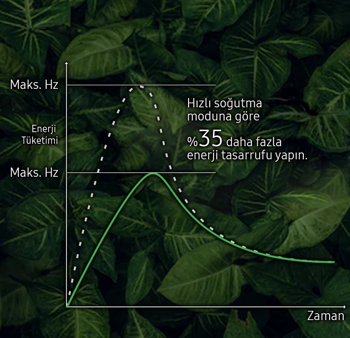 Daha Fazla Enerji Tasarrufu için Eco Mod