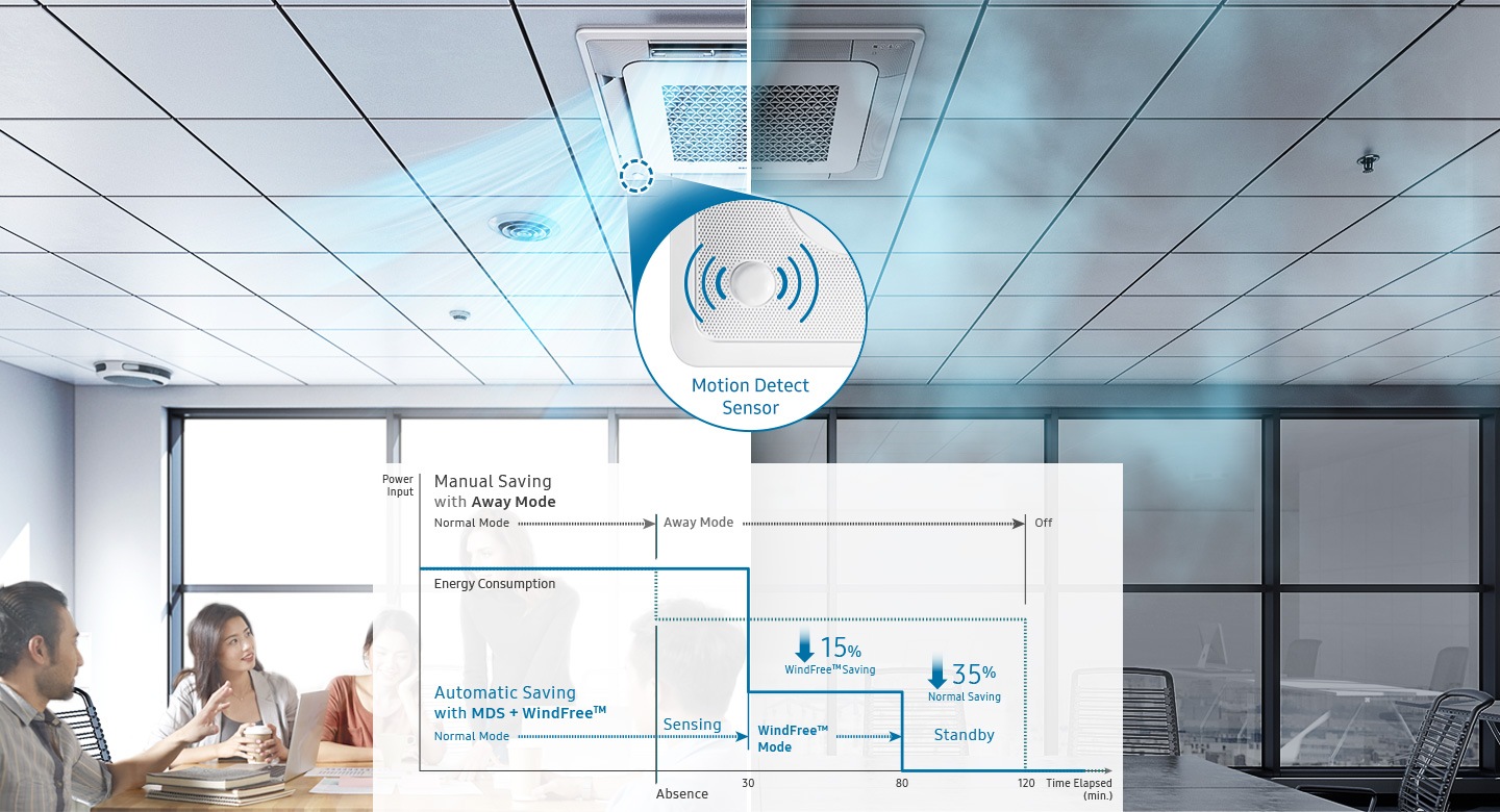 Automatic savings with less energy use