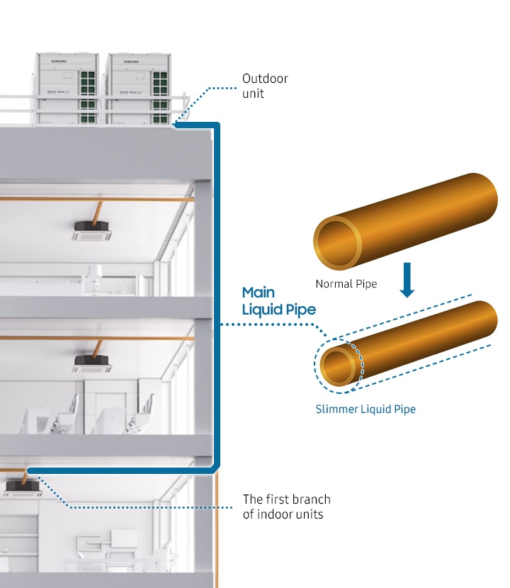 Uses less refrigerant due to slimmer liquid line