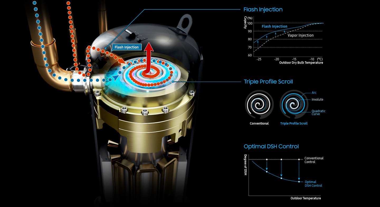 Quieter and enhanced heating performance