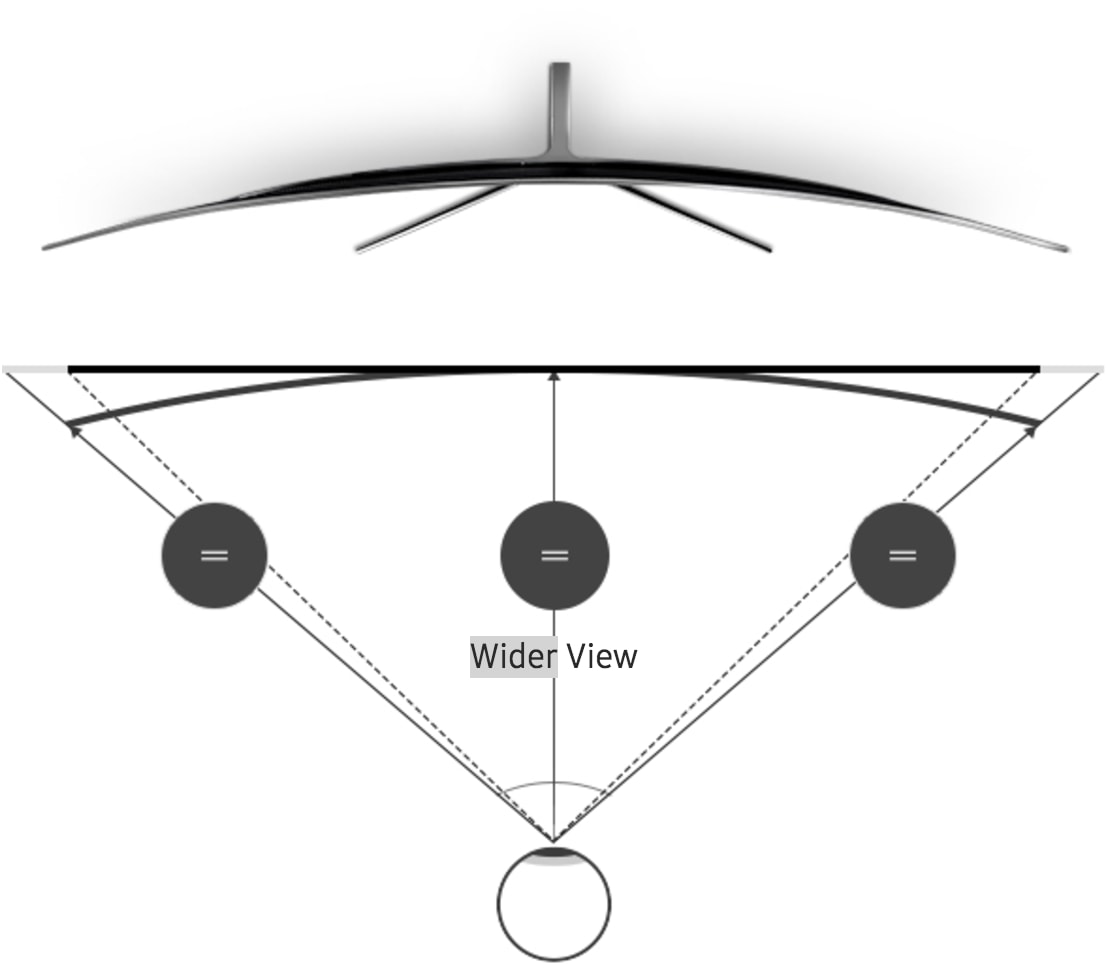 a curved screen TV infographic shows uniform and wider viewing distance from any angle