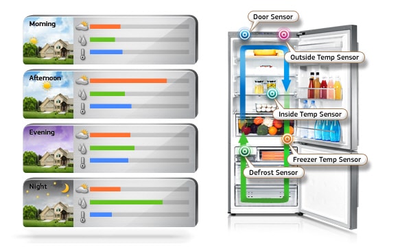 Intelligent cooling for optimal efficiency