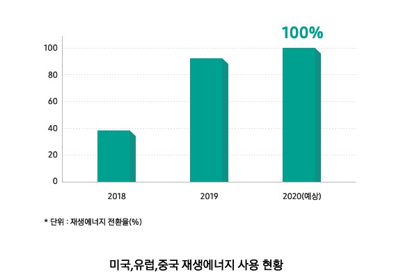 미국, 유럽, 중국 재생에너지 사용 현황에 대한 이미지이며, 2020년에는 재생에너지 전환율이 100%일 것이라고 예상됩니다.
