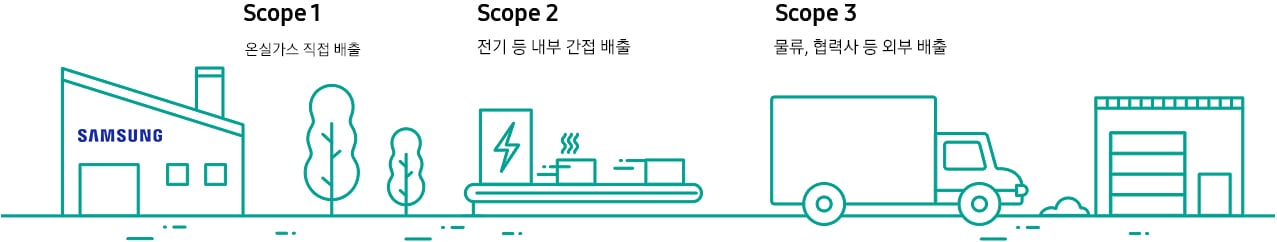 이 인포그래픽은 Scope 별 온실가스 배출을 나타내고 있습니다. Scope 1은 온실가스 직접배출, Scope 2는 전기 등 내부 간접배출, Scope 3은 물류,협력사 등 외부 배출을 뜻합니다.