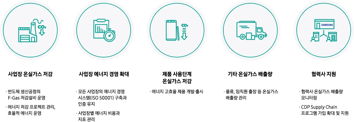 사업장 온실가스 저감
· 반도체 생상공정의 F-Gas 저감설비 운영
· 에너지 저감 프로젝트 관리, 효율적 에너지 운영
사업장 에너지 경영 확대
· 모든 사업장의 에너지 경영시스템(ISO 50001) 구축과 인증 유지
· 사업장별 에너지 비용과 지표 관리
제품 사용단계 온실가스 저감
· 에너지 고효율 제품 개발·출시
기타 온실가스 배출량
· 물류, 임직원 출장 등 온실가스 배출량 관리
협력사 지원
· 협력사 온실가스 배출량 모니터링
· CDP Supply Chain 프로그램 가입 확대 및 지원