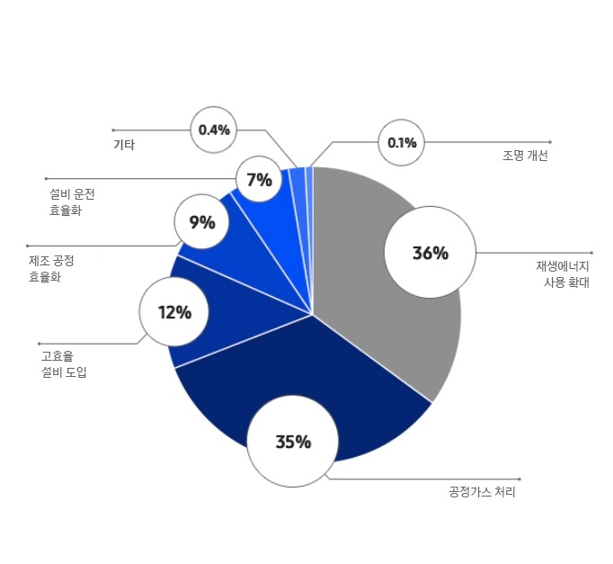 온실가스 감축 성과. 재생에너지 사용 확대 36%.  공정가스 처리 35%. 고효율 설비 도입 12%. 제조 공정 효율화 9%. 설비 운전 효율화 7%. 기타 0.4%. 조명 개선 0.1% 