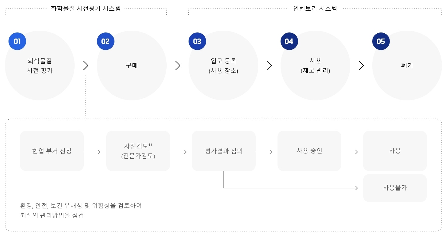 화학물질 관리를 위한 5 스텝 프로세스의 다이어그램으로, 1단계: 화학물질 사전 평가 시스템. 스텝 1, 화학물질 사전 평가. 관련 부서의 요청, MSDS(물질안전보건자료)와 화학물질 보증서와 확인 명세서(LOC)를 토대로 한 사전 검토. 사용 승인 또는 불허 등으로 이어지는 검토 결과에 대한 심의. 환경과 보건 및 안전(EHS)에 대한 유해성 및 위험성을 분석함으로써 최적의 관리 프로세스를 검토. 스텝 2, 구매. 2단계, 인벤토리 시스템. 스텝 3, 입고 등록(사용 장소). 스텝 4, 사용(인벤토리 관리). 스텝5, 폐기.