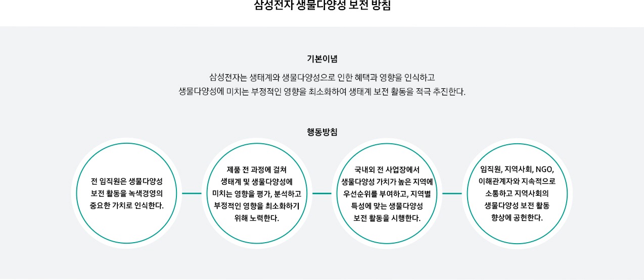 이 인포그래픽은 삼성전자 생물다양성 보전 방침의 기본 이념과 행동 방침에 대해 나타내고 있습니다. 기본 이념은 '삼성전자는 생태계와 생물다양성으로 인한 혜택과 영향을 인식하고 생물다양성에 미치는 부정적인 영향을 최소화하여 생태계 보전 활동을 적극 추진한다.'입니다. 행동방침은 첫째, 전 임직원은 생물다양성 보전 활동을 녹색경영의 중요한 가치로 인식한다. 둘째, 제품 전 과정에 걸쳐 생태계 및 생물다양성에 미치는 영향을 평가, 분석하고 부정적인 영향을 최소화하기 위해 노력한다. 셋째, 국내외 전 사업장에서 생물다양성 가치가 높은 지역에 우선순위를 부여하고, 지역별 특성에 맞는 생물다양성 보전활동을 사용한다. 넷째, 임직원, 지역사회, NGO, 이해관계자와 지속적으로 소통하고 지역사회의 생물다양성 보전 활동 향상에 공헌한다 입니다.