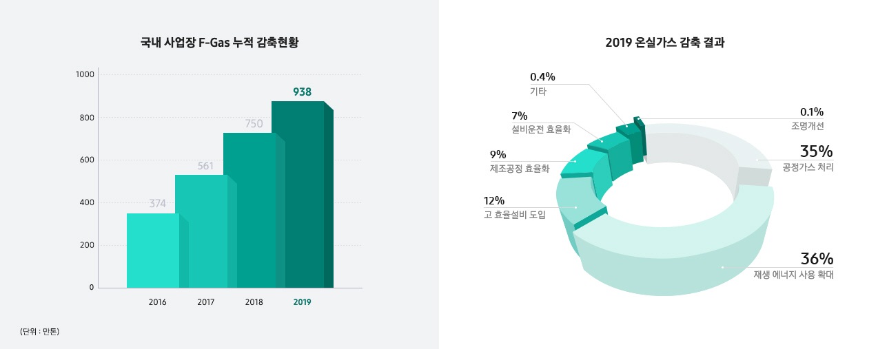 국내 사업장 F-Gas 누적 감축현황과 2019 온실가스 감축 결과를 나타내는 인포그래픽입니다