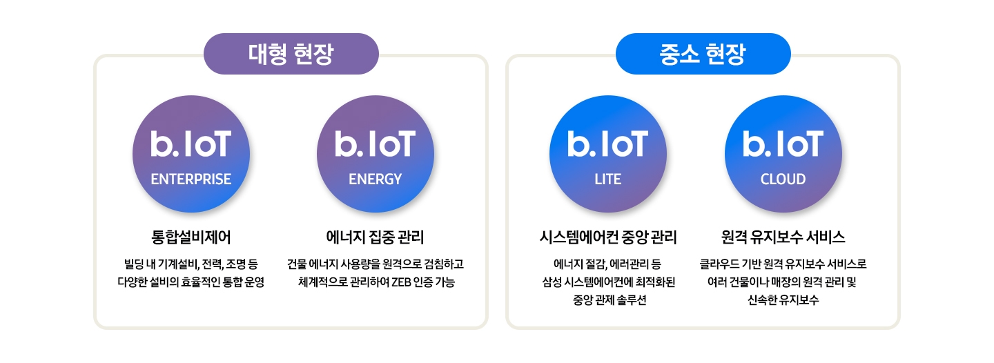 대형현장. b.IoT ENTERPRISE. 통합설비제어. 빌딩 내 기계설비.전력,조명등 다양한 설비의 효율적인 통합운영. b.IoT ENERGY 에너지 집중 관리. 건물 에너지 사용량을 원격으로 검침하고 체계적으로 관리하여 ZEB 인증 가능.중소 현장. b.IoT LITE 시스템에어컨 중앙관리. 에너지 절감, 에러관리 등 삼성 시스템에어컨에 최적화된 중앙 관제 솔루션. b.IoT CLOUD.원격 유지보수 서비스. 클라우드 기반 원격 유지보수 서비스로 여러 건물이나 매장의 원격 관리 및 신속한 유지보수. 