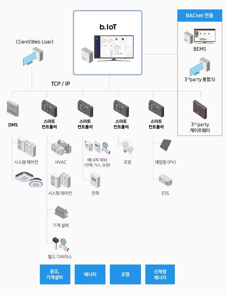 B.IoT 솔루션ㅣIoT 솔루션ㅣSamsung Business 대한민국