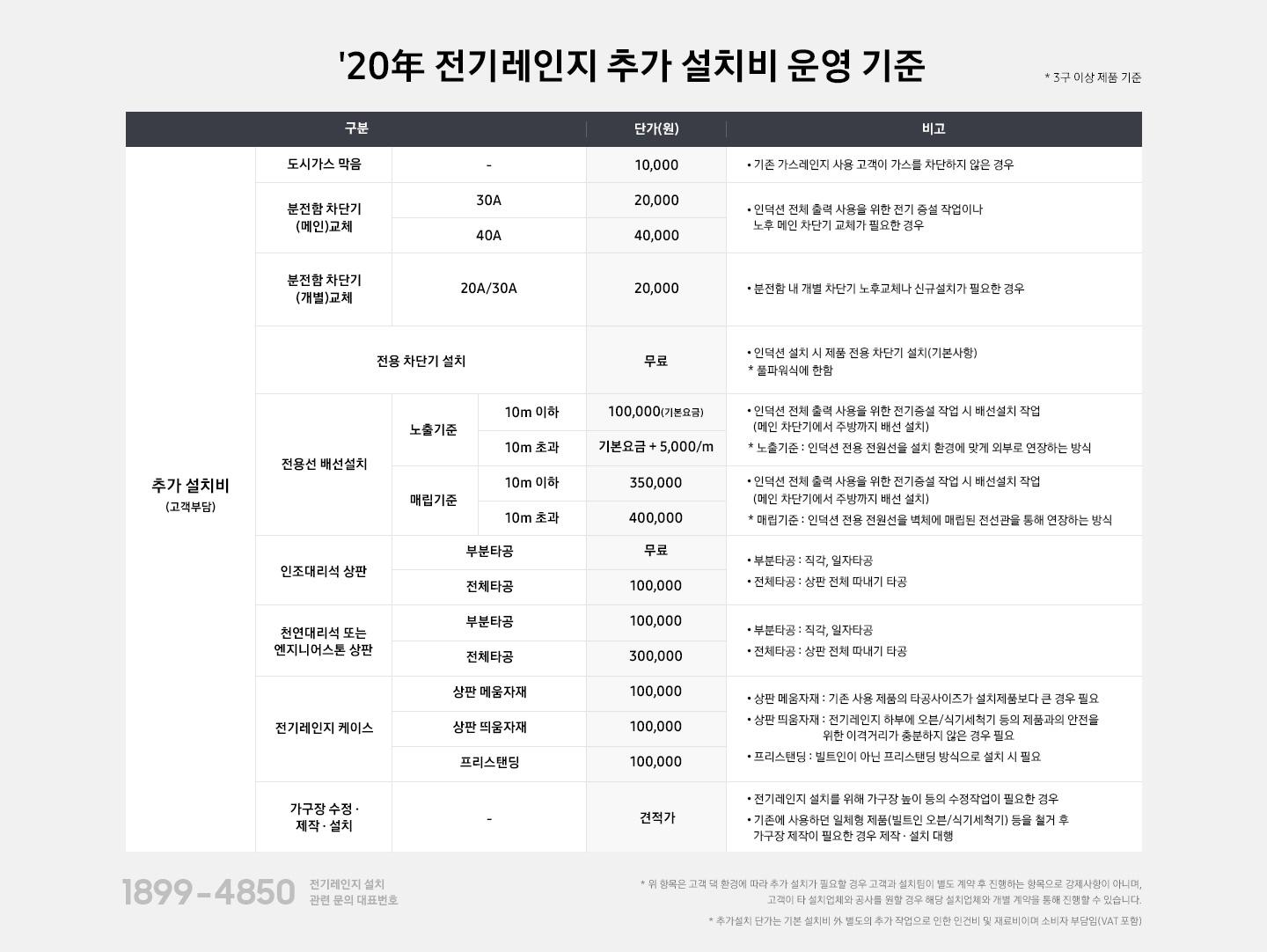 20년도 전기레인지 추가설치비 운영 기준이라는 타이틀이 보이고 아래 추가 설치비(고객부담금액)가 항목별로 나타나 있습니다.