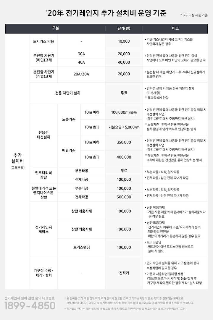 20년도 전기레인지 추가설치비 운영 기준이라는 타이틀이 보이고 아래 추가 설치비(고객부담금액)가 항목별로 나타나 있습니다.