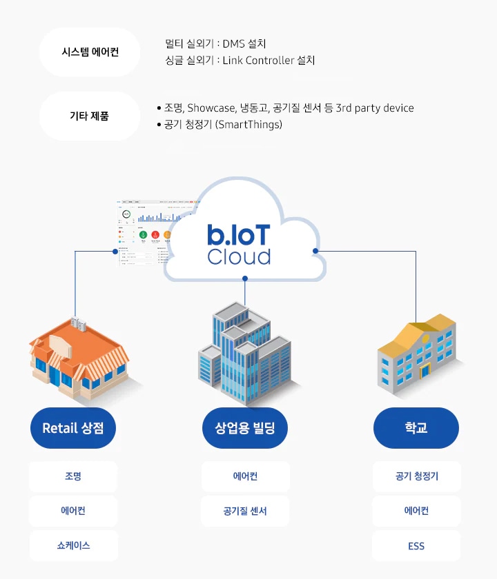 구름모양의 b.IoT Cloud 아이콘이 있고 3가지 갈래로 Retail 상점, 상업용 빌딩, 학교 아이콘으로 뻗어 있습니다.시스템 에어컨 DMS 2.0 기축 현장 연결(eco manager 추가 설치 必) DVM, 싱글 실외기(eco manager 추가 설치 必) 기타 제품 조명, Showcase, 냉동고, 공기질 센서 등 3rd party device 공기 청정기(SmartThings) K-weather 센서 ESS, PV