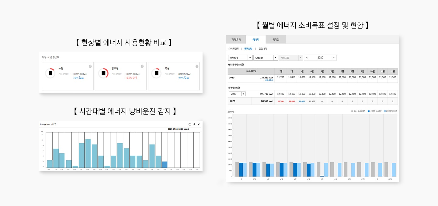 현장별 에너지 사용현황 비교, 시간내별 에너지 낭비운전 검지, 월별 에너지 소비목표 설정 및 현황 데이터가 나와있습니다.