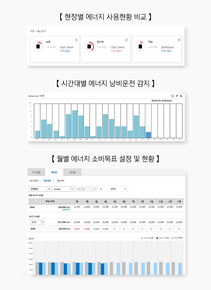 현장별 에너지 사용현황 비교, 시간내별 에너지 낭비운전 검지, 월별 에너지 소비목표 설정 및 현황 데이터가 나와있습니다.