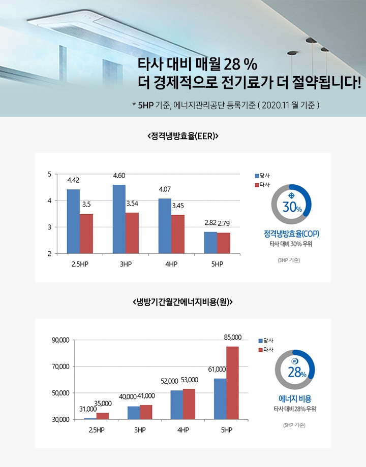 타사 대비 매월 28% 소비 전력량이 절약되는 모습을 정격냉방효율과 에너지 비용 비교 그래프를 통해 보여주고 있습니다.