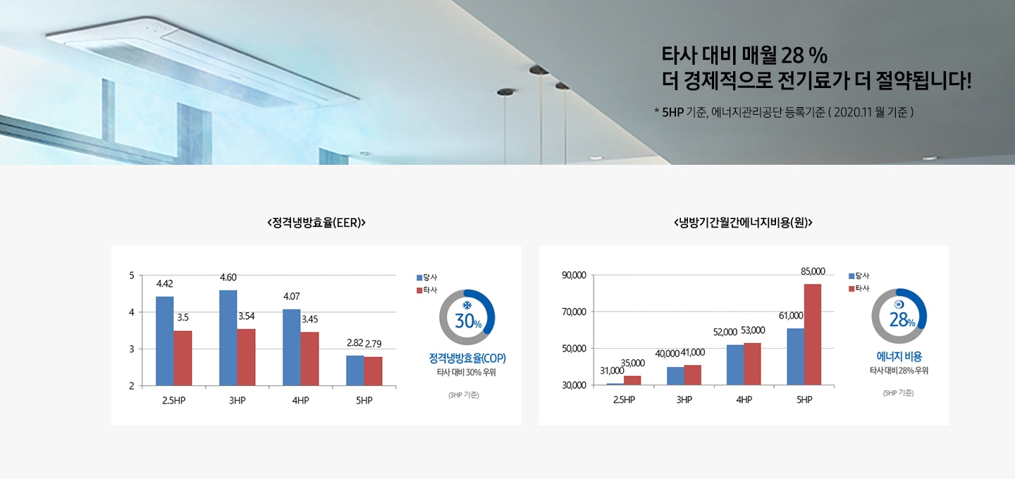 타사 대비 매월 28% 소비 전력량이 절약되는 모습을 정격냉방효율과 에너지 비용 비교 그래프를 통해 보여주고 있습니다.