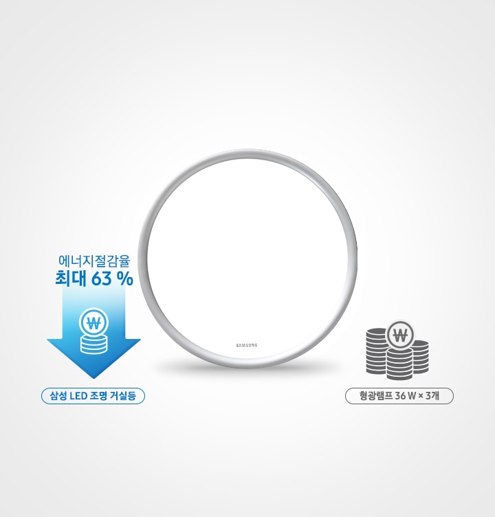 제품 정면을 보여주며 좌측에 에너지절감율 최대 63 % 절감하는 모습을 아이콘으로 표기하였고 우측엔 형광램프 36 W x 3개를 동전 아이콘으로 표기하였습니다.