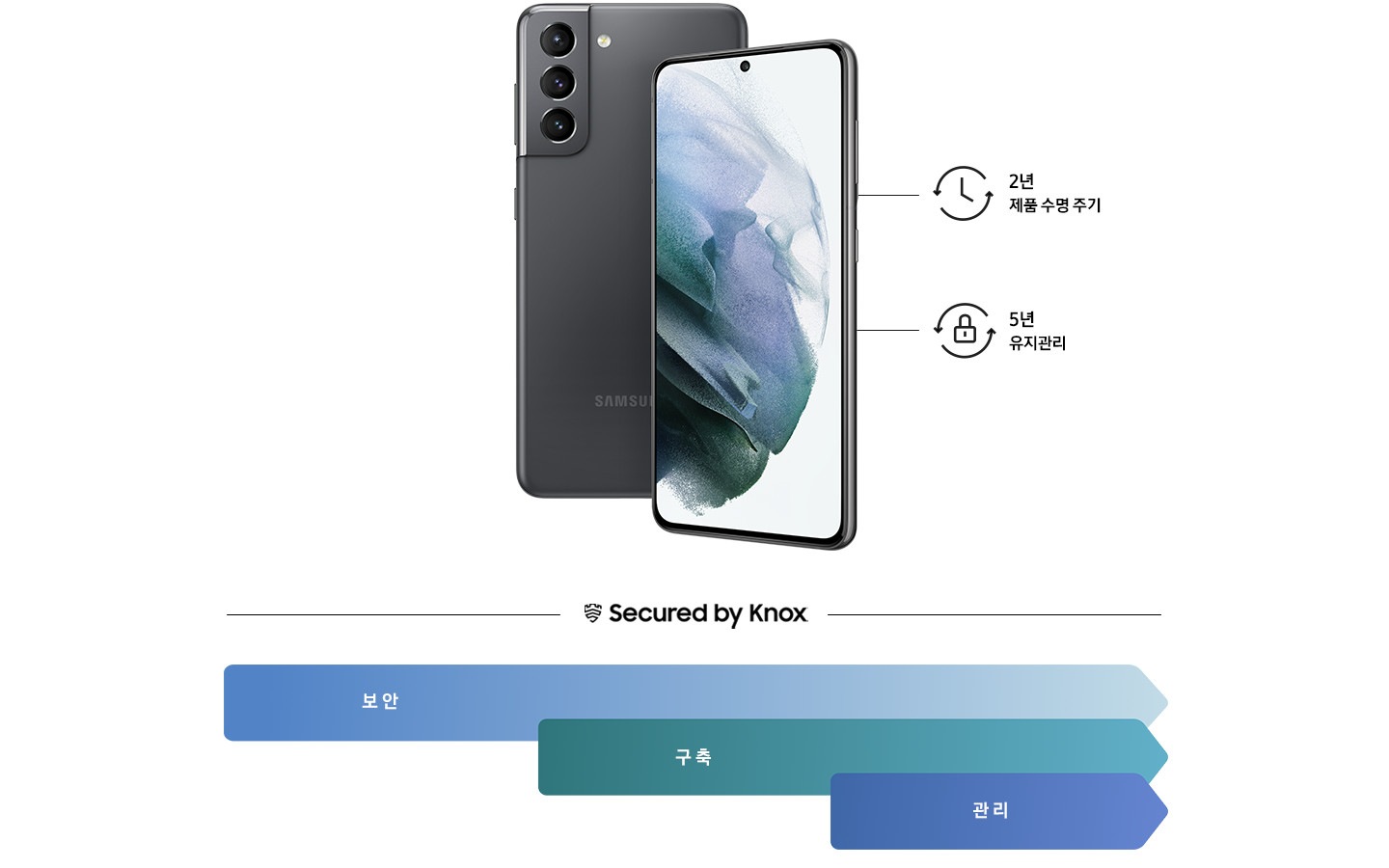 팬텀 그레이 컬러의 갤럭시 S21 5G의 한 대는 앞면이 보이도록, 다른 한 대는 뒷면이 보이도록 세워져 있습니다. 앞면이 보이도록 세워진 스마트폰에는 엔터프라이즈 에디션 로고가 있습니다. 두 대의 스마트폰 양옆에는 Knox Suite 아이콘, 2년 제품 수명 주기 아이콘, 5년 유지 아이콘이 있습니다. 그 아래에는 Knox Suite가 보안, 배포 및 관리 작업을 수행하는 타임라인이 있습니다.